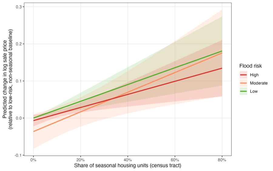 Predicted change in log sale price by share of seasonal housing units and flood risk