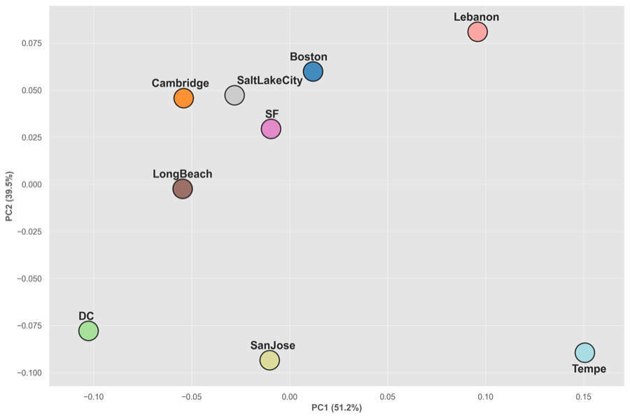 PCA scatter plot of how different cities frame AI in official documents